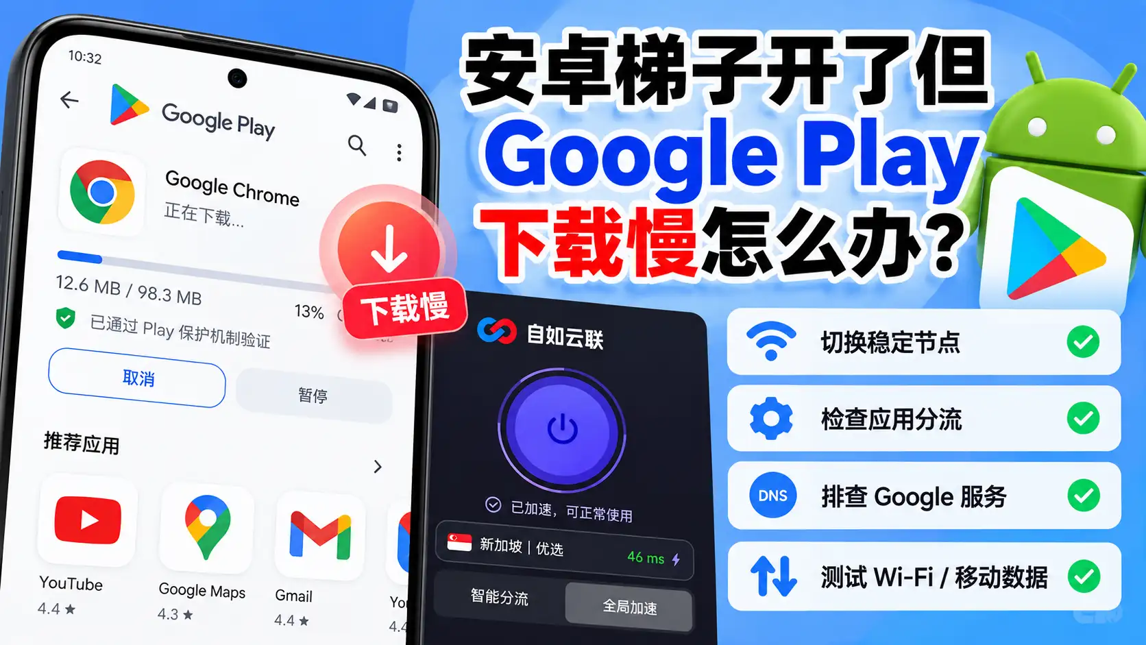 安卓梯子开启后 Google Play 下载慢的 Android 节点、应用分流、DNS 与 Wi-Fi 移动数据排查示意图