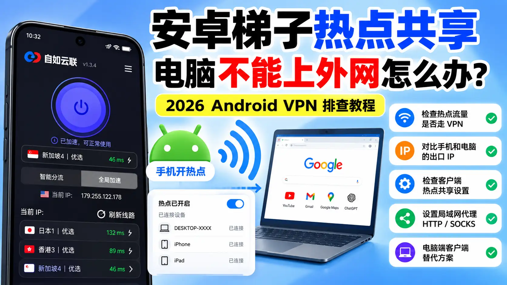 安卓梯子热点共享排查示意图，展示 Android 手机开热点后电脑上外网、出口 IP、VPN 转发与局域网代理设置