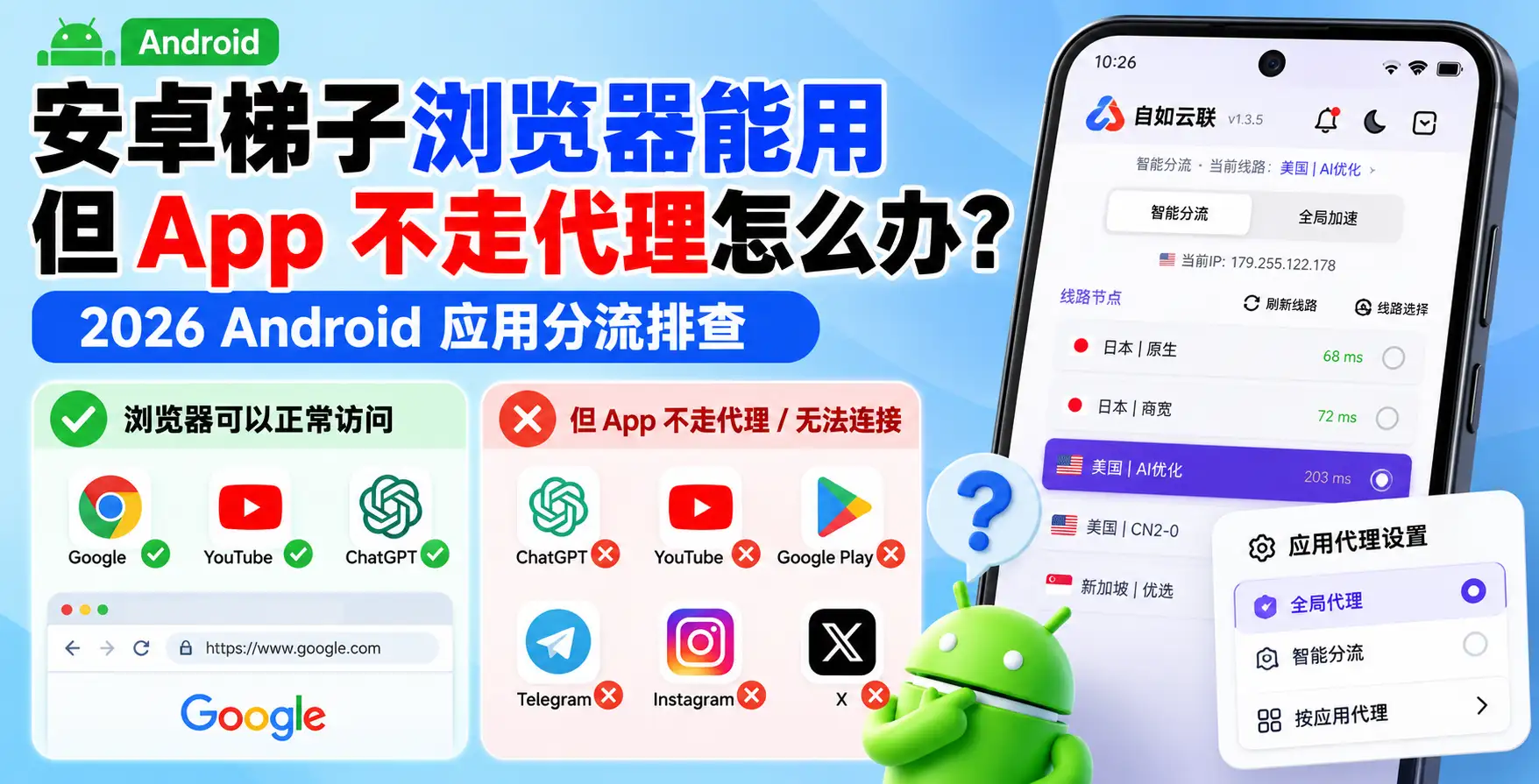安卓梯子浏览器能用但 App 不走代理排查示意图，展示 Android 智能分流、全局代理、按应用代理与多节点连接状态