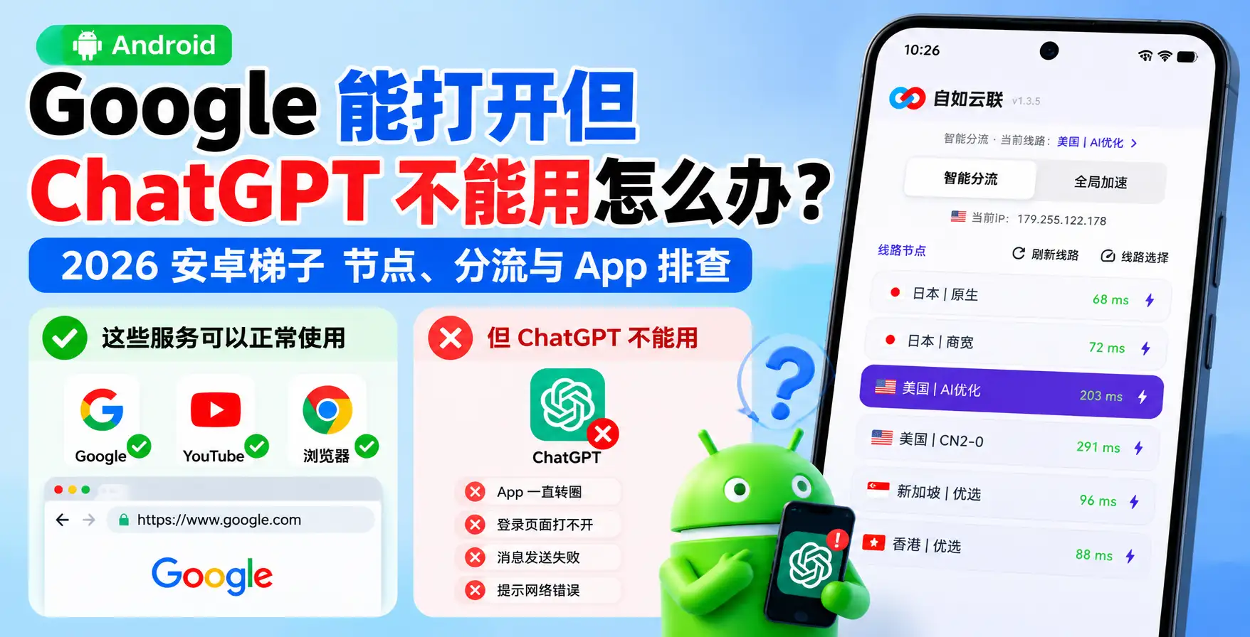 安卓梯子 Google 能打开但 ChatGPT 不能用排查示意图，展示 Android 智能分流、ChatGPT App 异常、美国 AI 优化节点及多地区线路状态