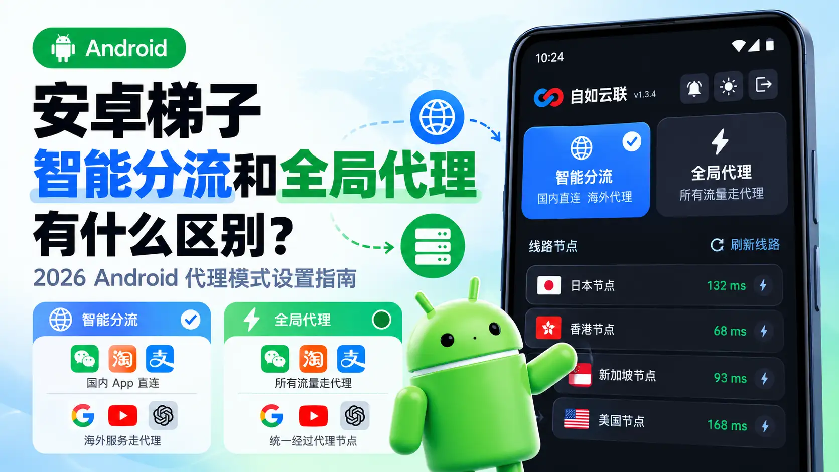 安卓梯子智能分流和全局代理区别示意图，展示 Android 代理模式、国内 App 直连、海外服务代理与节点延迟