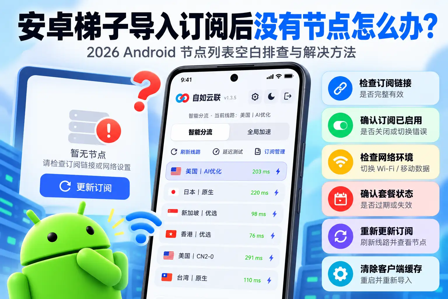安卓梯子导入订阅后没有节点排查示意图，展示 Android 节点列表空白、订阅链接、网络环境、套餐状态与重新更新订阅